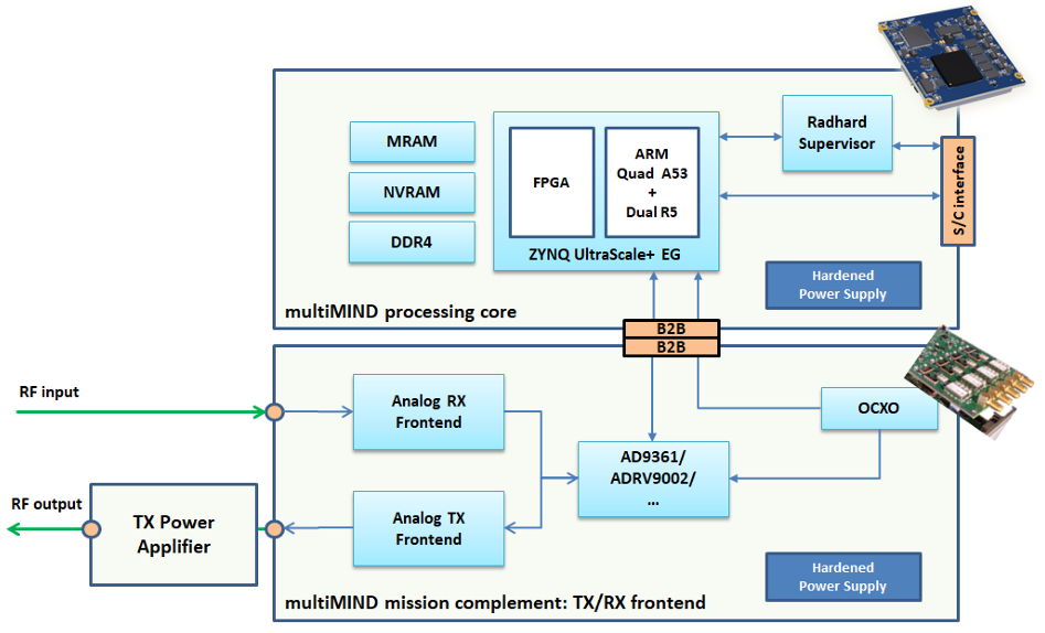 Exemplary SDR payload architecture using multiMIND as processing core