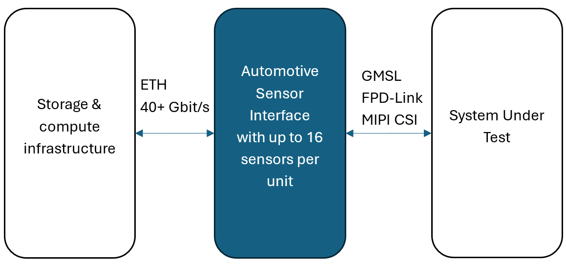 automotive sensor interface